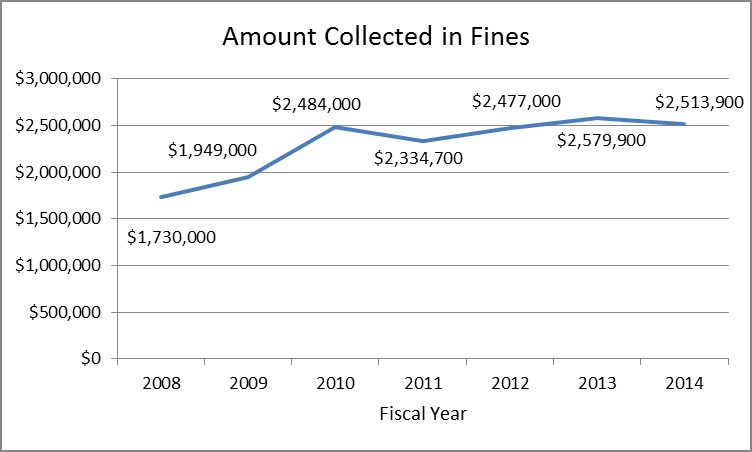 amount collected in fines